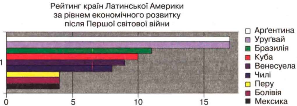 Рейтинг країн Латинської Америки